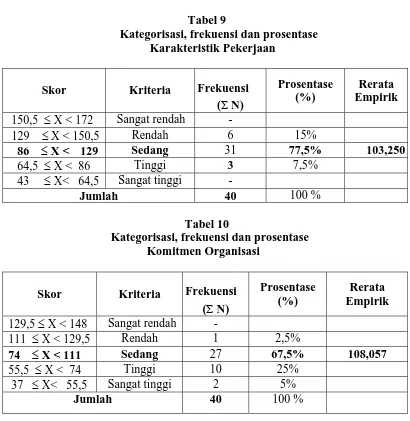 Tabel 9 Kategorisasi, frekuensi dan prosentase 