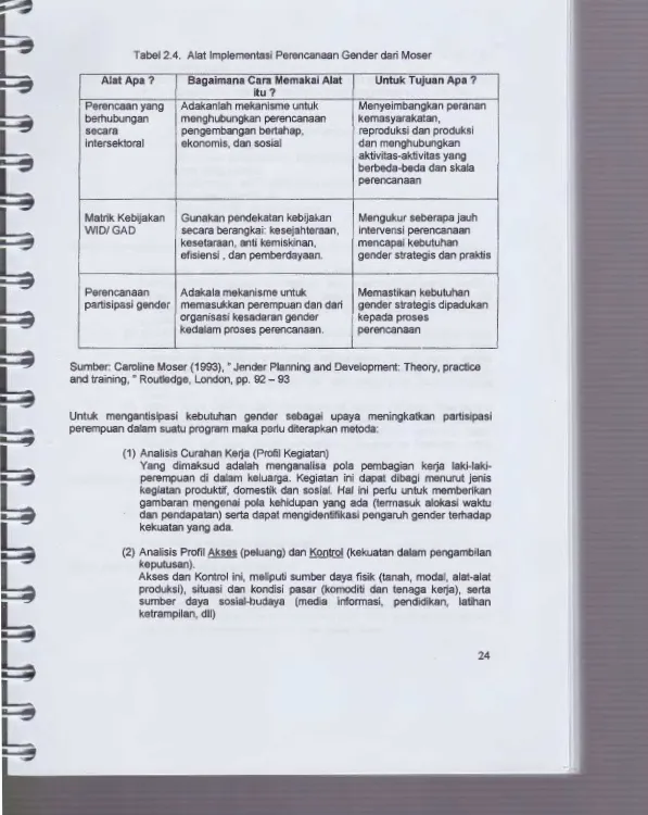 Tabel 2.4. Alat lmplementasi Perencanaan Gender dari Moser 