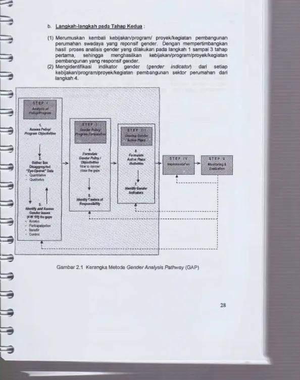 Gambar 2.1 Kerangka Metode Gender Analysis Pathway (GAP) 