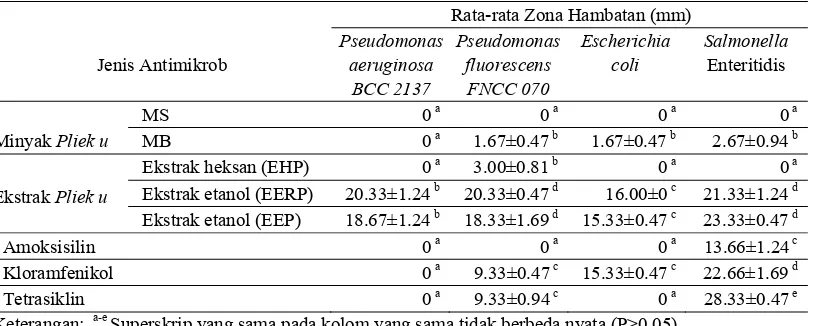 Tabel  4 Aktivitas antimikrob minyak pliek u dan ekstrak pliek u terhadap bakteri Gram negatif 