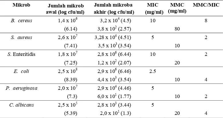 Tabel  5  MIC dan MMC ekstrak kasar etanol (EEP) terhadap bakteri dan fungi  