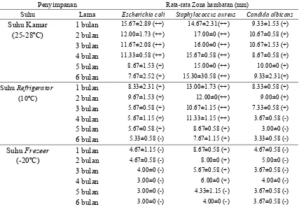 Tabel  7  Pengaruh suhu dan lama penyimpanan  EEP terhadap zona hambatan   E. coli,  S