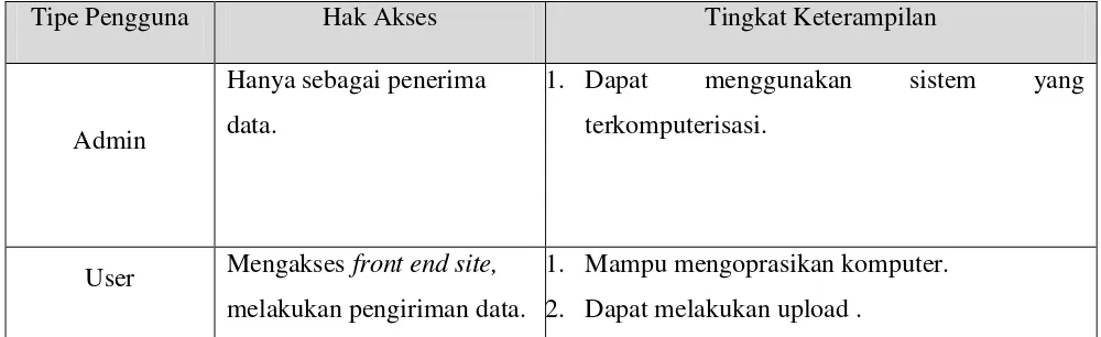 Tabel 3.1 Analisis Pemakai 
