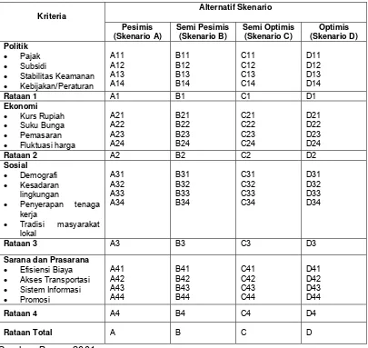 Tabel 1. Penentuan Scaling dan Pembobotan Multicriteria Analysis 