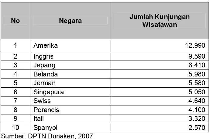 Tabel 8. Data Kunjungan Wisatawan Mancanegara di TNB Tahun 2007 