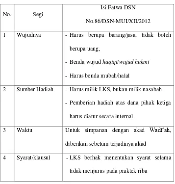 Tabel Fatwa DSN nomor 86/DSN-MUI/XII/2012 