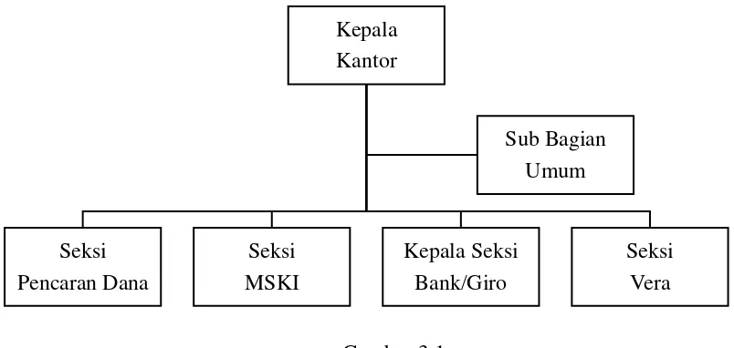Gambar 3.1 Struktur Organisasi KPPN Yogyakarta 