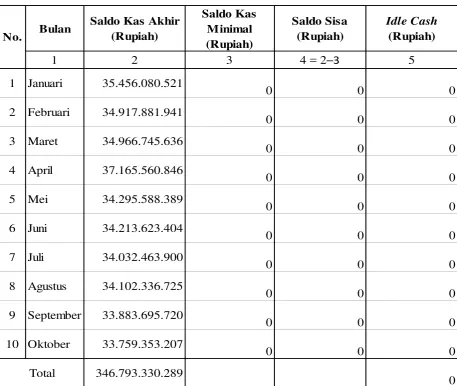 Idle CashTabel 4.4  Tahun 2016 
