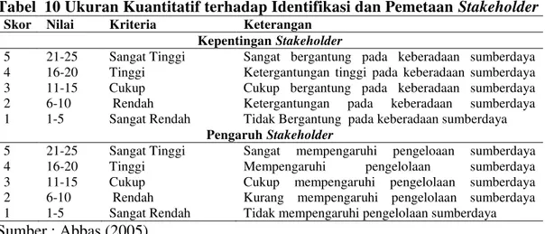 Tabel  10 Ukuran Kuantitatif terhadap Identifikasi dan Pemetaan Stakeholder 