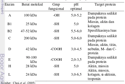 Tabel 1 Sifat proteinase lisosomal, katepsin A-L yang ditemukan pada otot 
