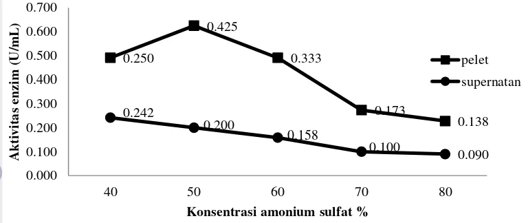 Gambar 8 Pengaruh kejenuhan ammonium sulfat terhadap aktivitas enzim. 