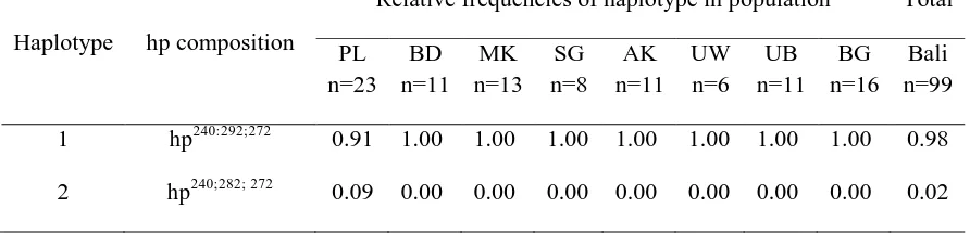 Table 1. Allele Distribution of the Microsatellite Loci on Y Chromosome of Long Tailed Macaque Populations  in Bali Island  Relative Frequencies of allele in sampling site  