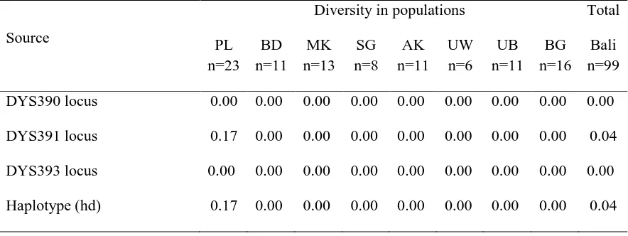 Tabel 3 Locus and Haplotype Diversities of Y Chromosome of Long Tailed Macaque Populations in Bali Island  Diversity in populations Total 
