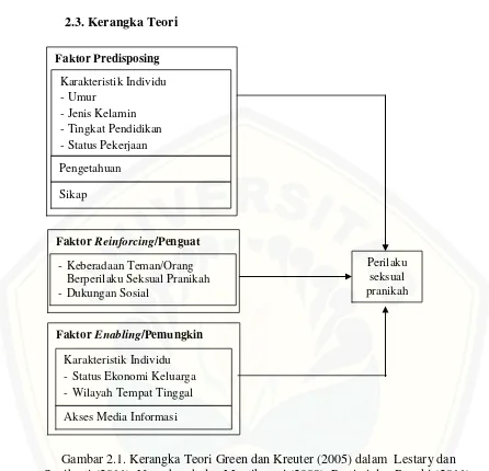 Gambar 2.1. Kerangka Teori Green dan Kreuter (2005) dalam  Lestary dan 