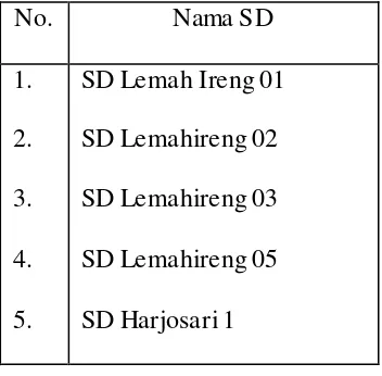 Tabel 3.1 Populasi siswa putri kelas SD IV dan V gugus Kartika UPTD  Kec. Bawen Kab. Semarang  
