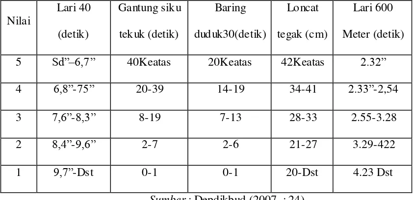 Tabel 3.4 Tes Norma Kesegaran Jasmani Indonesia 
