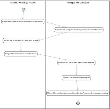 Gambar 3.4 Activiy Diagram pendaftaran pasien rawat inap 