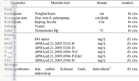 Tabel 3  Parameter dan metode analisis data biofisikokimia Sungai Cisadane  
