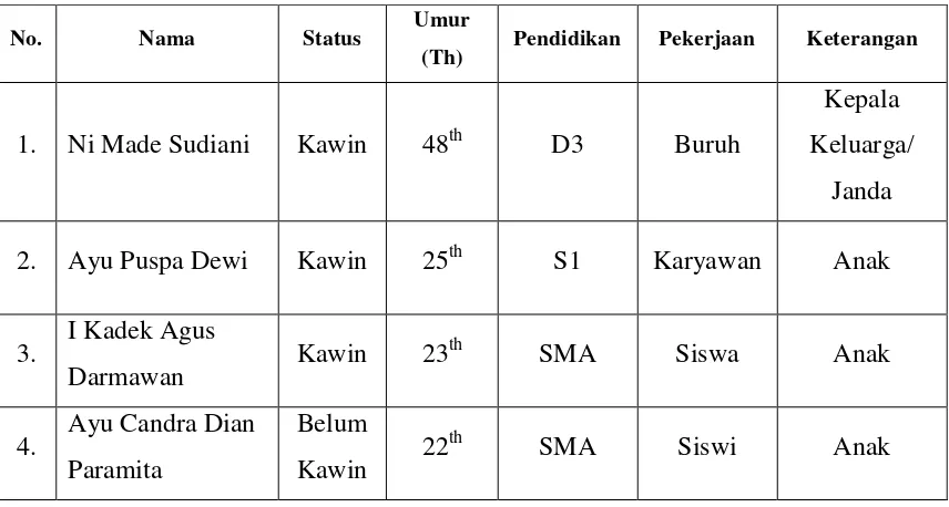 Tabel 1.1 Identitas Keluarga Ibu Ni Made Sudiani 