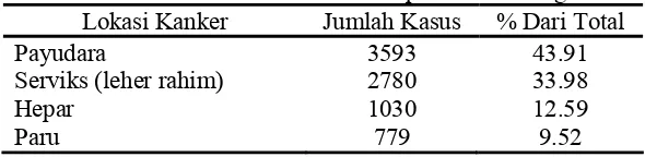 Tabel 3. Insidensi Kanker di Propinsi Jawa Tengah 