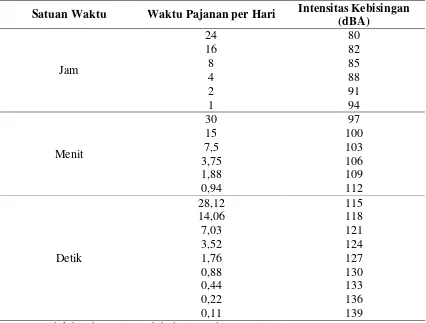 Tabel 2.5 Nilai Ambang Batas (NAB) Kebisingan 