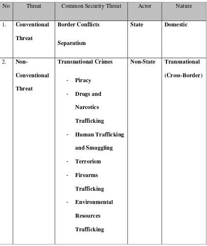 Table 1: The Differences of the Threat 