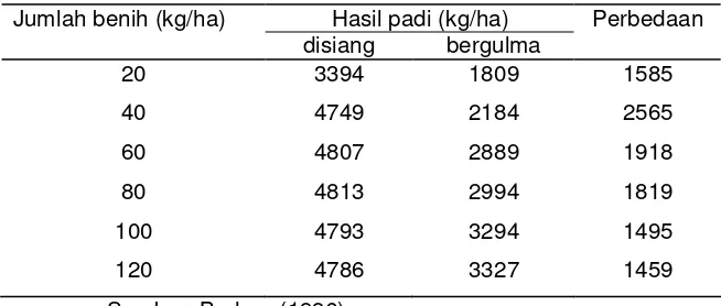 Tabel 1.  Hasil dan komponen hasil yang dipengaruhi oleh jumlah benih padi  