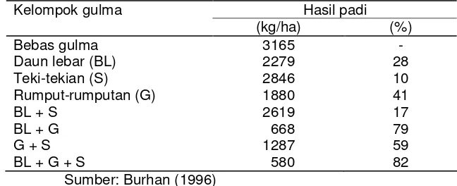 Tabel 5.  Kehilangan hasil padi Tabela yang disebabkan oleh        kompetisi dari kolompok gulma yang berbeda        