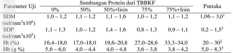 Tabel 9. Jumlah sel darah merah (SDM), jumlah sel darah putih (SDP), kadar hematokrit (Ht) dan kadar hemoglobin (Hb) pada ikan nila  