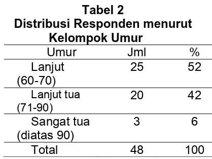 Tabel 2 Distribusi Responden menurut 