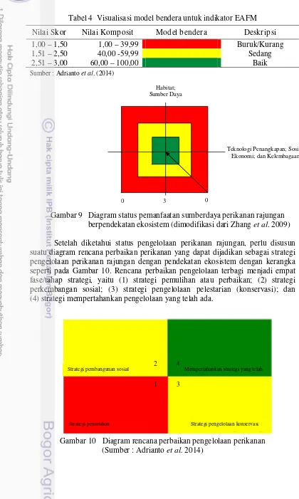 Tabel 4  Visualisasi model bendera untuk indikator EAFM 