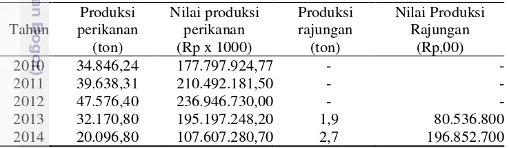 Tabel 6  Produksi dan nilai produksi perikanan tangkap di Kabupaten Pati 