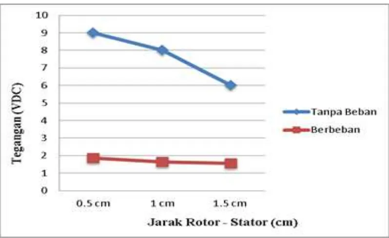 Gambar 3. Grafik hubungan tegangan output DC generator dan jarak rotor-stator saat kondisi tanpa beban dan setelah diberi beban pada percobaan kedua  