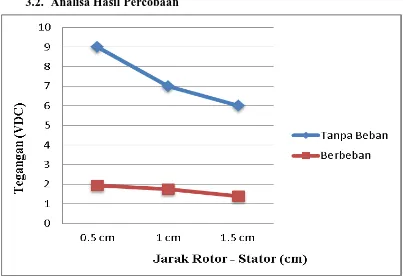 Tabel 4.  Tabel pengukuran jarak rotor-stator, tegangan dan arus dengan 