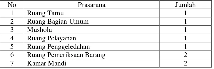 Tabel 1.5.2 Prasarana  