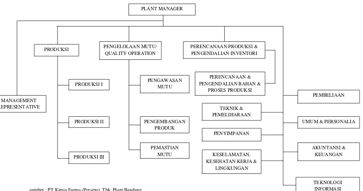 Gambar 4.1. Struktur Organisasi Plant Bandung 