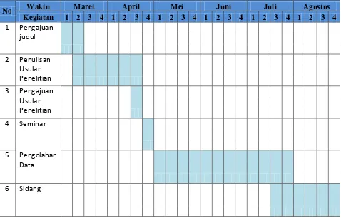 Tabel 1.4 Waktu dan Kegiatan Penelitian 