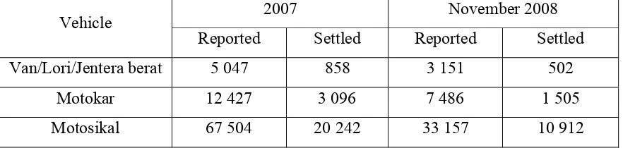 Table 1.2.1 Jenayah Indesk 2007 2008 by Polis DiRaja Malaysia [1] 