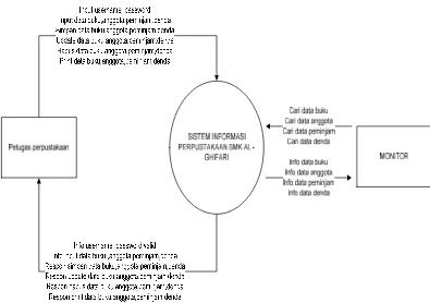 Gambar 3.3 Konteks diagram. 
