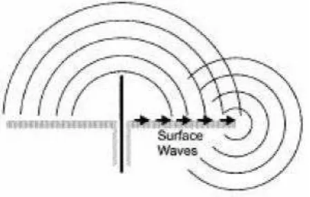 Figure 2.1 Surface waves lead to multipath [4] 