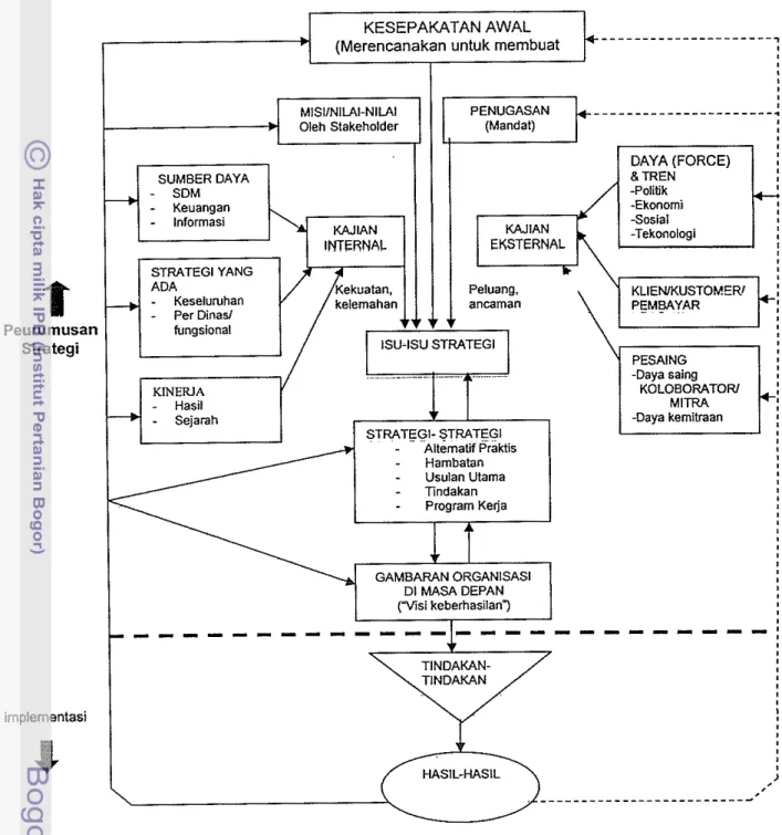 Gambar  1.  :  Proses perencanaan strategis untuk organisasi nir-laba  (Bryson dan  Einsweiler,  dalam Djunaidi, 2002) 