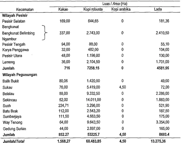 Tabel 11.  Luas tanarnan perkebunan Larnpung Barat per kecarnatan. 2007 