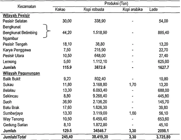 Tabel 12.  Produksi tanarnan perkebunan rakyat rnenurut jenis tanarnan per  kecarnatan 2007 