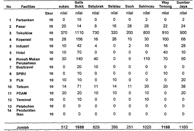 Tabel 14.  Hasil analisis skalograrn terhadap fasilitas ekonorni kecarnatan yang  berada di wilayah pegunungan Kabupaten Larnpung Barat,  2008 