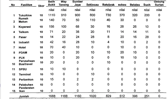 Tabel 15.  Hasil analisis skalograrn terhadap fasilitas ekonorni wilayah  pegungungan rnenurut  nilai tertinggi ke terendah 