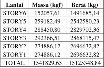 Tabel L1.2 Center Mass Rigidity Gedung Model 2 
