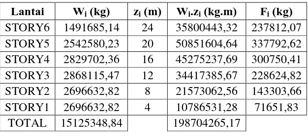 Tabel L1.4 Gaya Gempa Arah x Gedung Model 2 