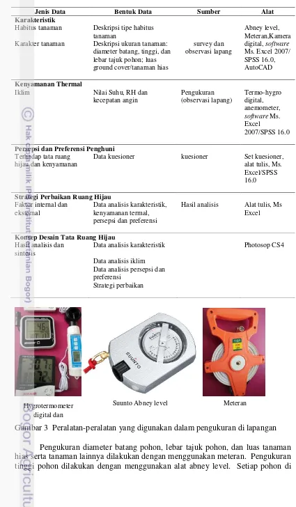 Gambar 3  Peralatan-peralatan yang digunakan dalam pengukuran di lapangan anemometer 