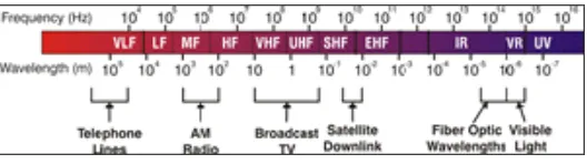 Figure 2.1 Electromagnetic spectrum 