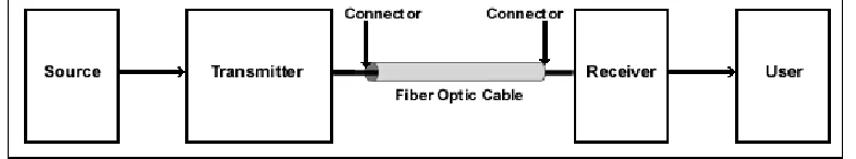 Figure 2.2 Basic fiber optic links 